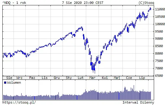 Wykres indeksu NASDAQ COMPOSITE (1 rok)